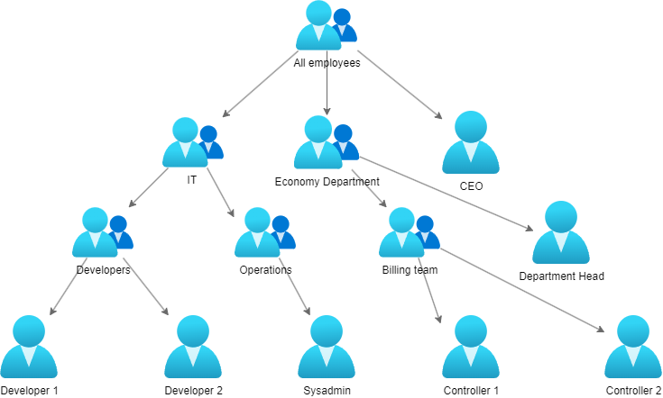 Nested Groups